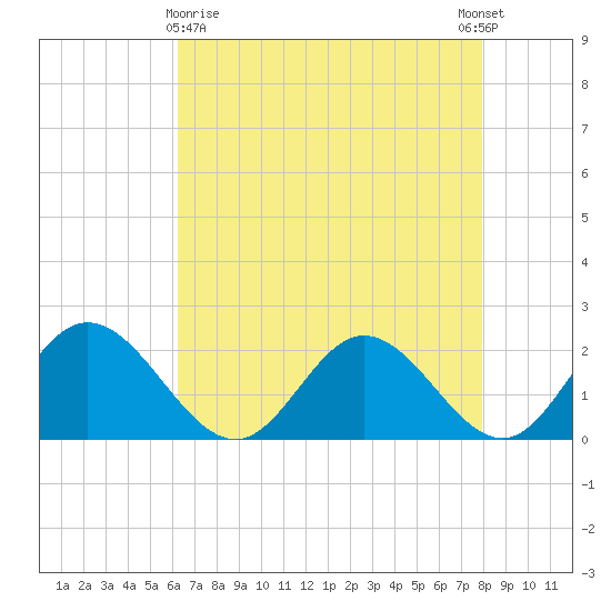 Charles City tide chart for Friday, April 29, 2022