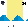 Charles City tide chart for Saturday, April 30, 2022
