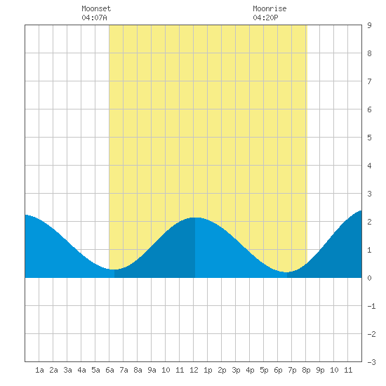 Charles City tide chart for Thursday, May 12, 2022