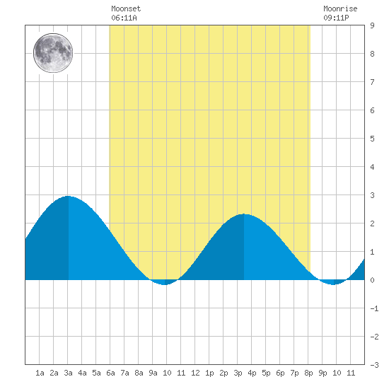 Charles City tide chart for Monday, May 16, 2022
