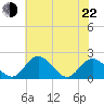 Charles City tide chart for Sunday, May 22, 2022