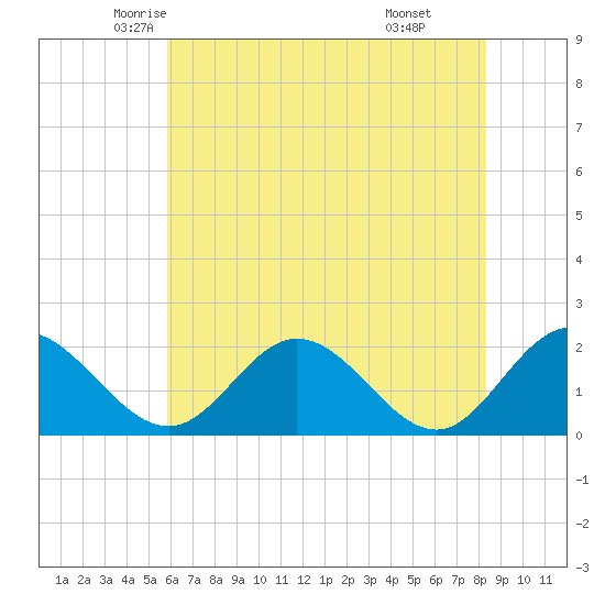Charles City tide chart for Wednesday, May 25, 2022
