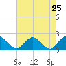 Charles City tide chart for Wednesday, May 25, 2022