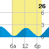 Charles City tide chart for Thursday, May 26, 2022