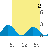 Charles City tide chart for Monday, May 2, 2022