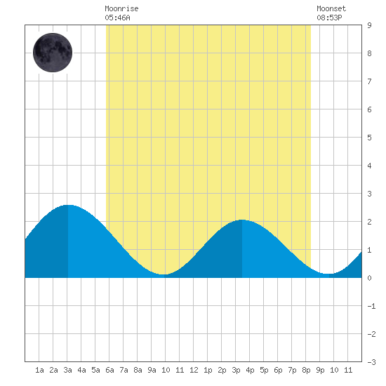 Charles City tide chart for Monday, May 30, 2022