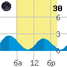 Charles City tide chart for Monday, May 30, 2022
