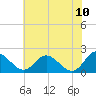Charles City tide chart for Friday, June 10, 2022