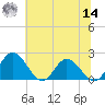 Charles City tide chart for Tuesday, June 14, 2022