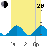Charles City tide chart for Monday, June 20, 2022
