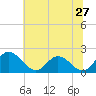Charles City tide chart for Monday, June 27, 2022