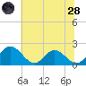 Charles City tide chart for Tuesday, June 28, 2022