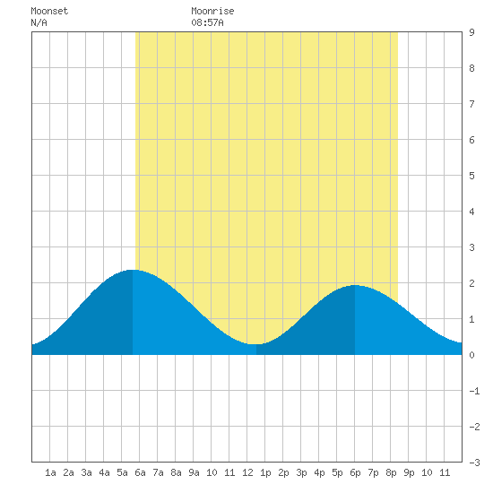 Charles City tide chart for Friday, June 3, 2022