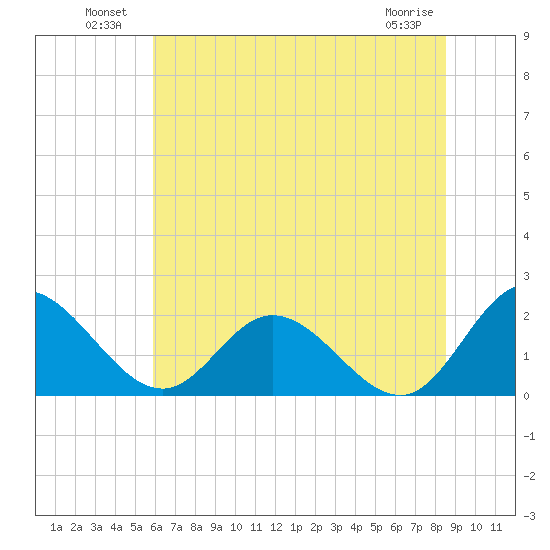 Charles City tide chart for Sunday, July 10, 2022