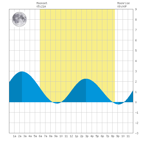 Charles City tide chart for Wednesday, July 13, 2022