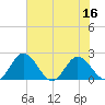 Charles City tide chart for Saturday, July 16, 2022
