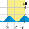 Charles City tide chart for Tuesday, July 19, 2022