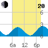 Charles City tide chart for Wednesday, July 20, 2022
