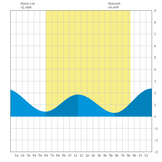Charles City tide chart for Saturday, July 23, 2022