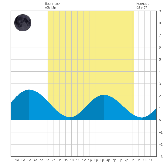 Charles City tide chart for Thursday, July 28, 2022