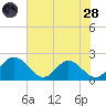 Charles City tide chart for Thursday, July 28, 2022