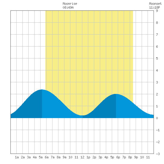 Charles City tide chart for Saturday, July 2, 2022