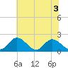 Charles City tide chart for Sunday, July 3, 2022