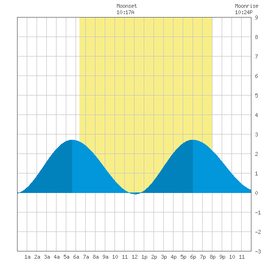 Charles City tide chart for Monday, August 15, 2022