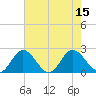 Charles City tide chart for Monday, August 15, 2022