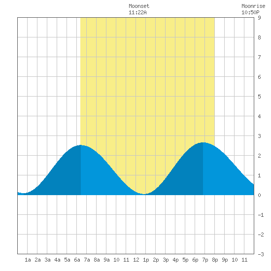 Charles City tide chart for Tuesday, August 16, 2022