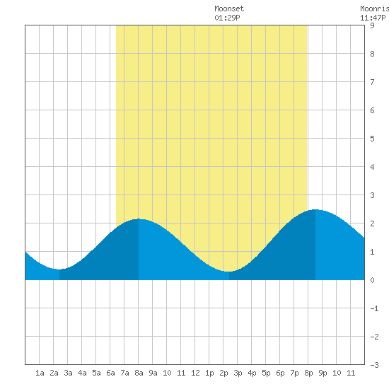 Charles City tide chart for Thursday, August 18, 2022