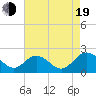 Charles City tide chart for Friday, August 19, 2022