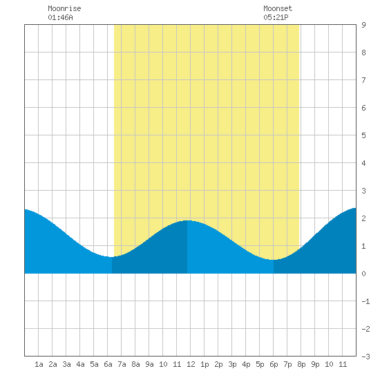 Charles City tide chart for Monday, August 22, 2022