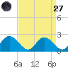 Charles City tide chart for Saturday, August 27, 2022
