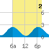Charles City tide chart for Tuesday, August 2, 2022