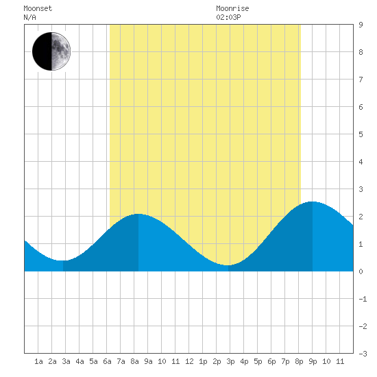 Charles City tide chart for Friday, August 5, 2022