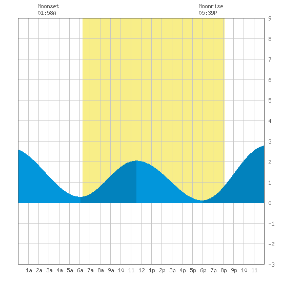 Charles City tide chart for Monday, August 8, 2022