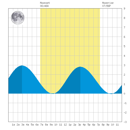 Charles City tide chart for Saturday, September 10, 2022