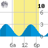 Charles City tide chart for Saturday, September 10, 2022
