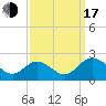 Charles City tide chart for Saturday, September 17, 2022