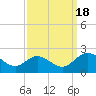 Charles City tide chart for Sunday, September 18, 2022