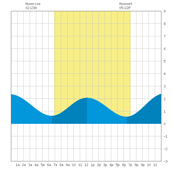 Charles City tide chart for Wednesday, September 21, 2022
