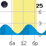 Charles City tide chart for Sunday, September 25, 2022