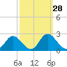 Charles City tide chart for Wednesday, September 28, 2022