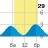 Charles City tide chart for Thursday, September 29, 2022