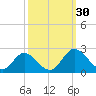 Charles City tide chart for Friday, September 30, 2022