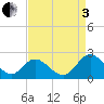 Charles City tide chart for Saturday, September 3, 2022