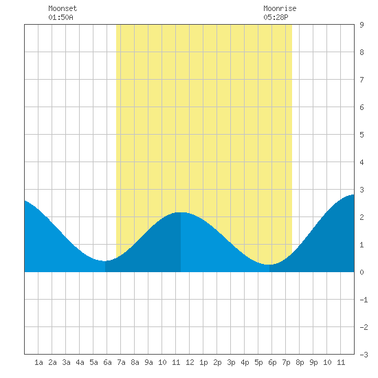 Charles City tide chart for Tuesday, September 6, 2022