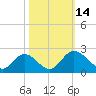 Charles City tide chart for Friday, October 14, 2022