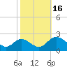 Charles City tide chart for Sunday, October 16, 2022